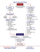 Sales Transaction Flow Chart